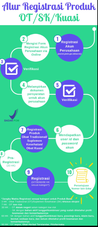 Izin Edar | Badan POM | Direktorat Pemberdayaan Masyarakat Dan Pelaku ...